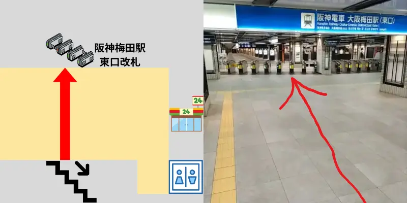 階段(エスカレーター)を下ったら正面にある改札に向かって進みます。ここで阪神梅田駅の東口改札に到着です。